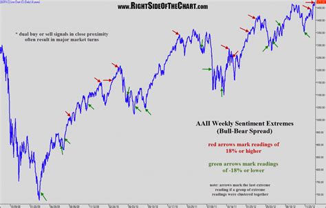 bull bear spread chart